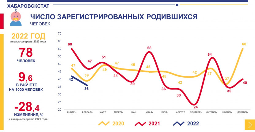 Оперативные демографические показатели Чукотского автономного округа за январь-февраль 2022 года